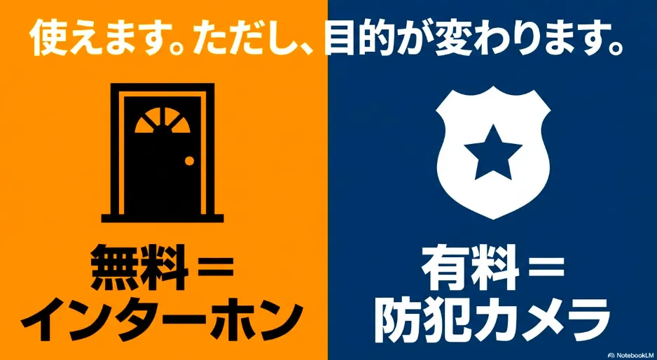 無料プランはインターホン、有料プランは防犯カメラとして目的が変わることを示すスライド資料