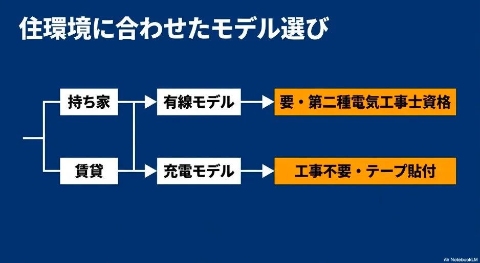 住環境に合わせたモデル選び：持ち家は有線モデル、賃貸は充電モデル