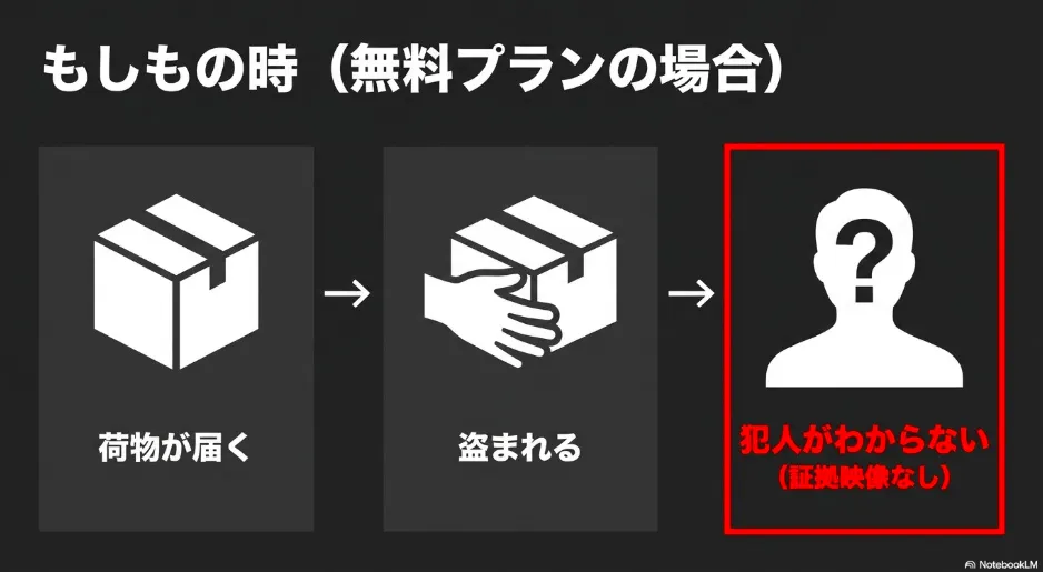 荷物が盗まれた際に、無料プランでは証拠となる録画映像がなく犯人が特定できないリスクを解説するスライド資料