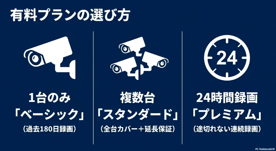 設置台数や24時間録画の希望有無に応じたRing Homeプラン（ベーシック、スタンダード、プレミアム）の選び方を示すスライド資料