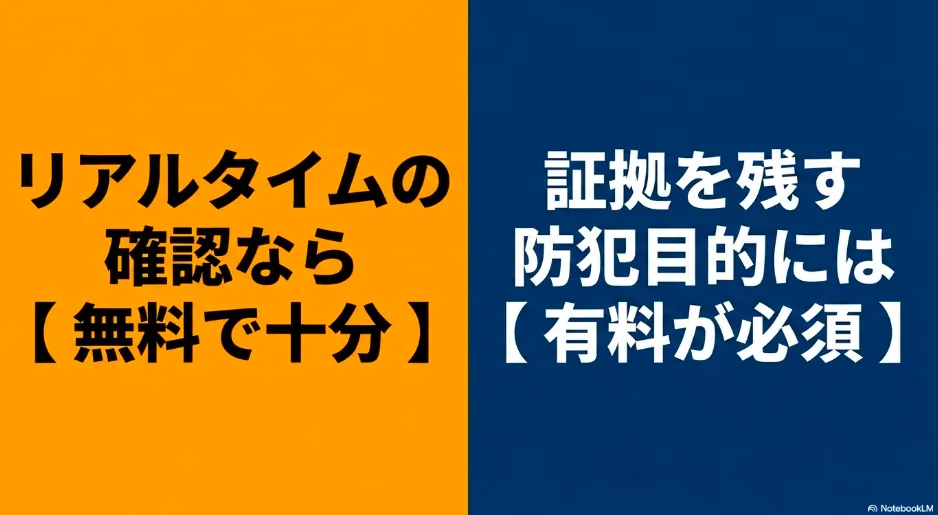 リアルタイム確認なら無料で十分だが、証拠を残す防犯目的には有料プランが必須であるという結論をまとめたスライド資料