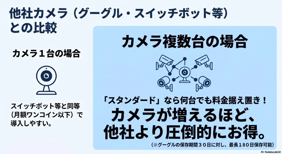 Amazon Ringと他社カメラ（Google、SwitchBotなど）の比較。カメラ1台の場合は他社と同等で導入しやすく、複数台の場合はスタンダードプランなら何台でも料金据え置きでお得になることを示す画像