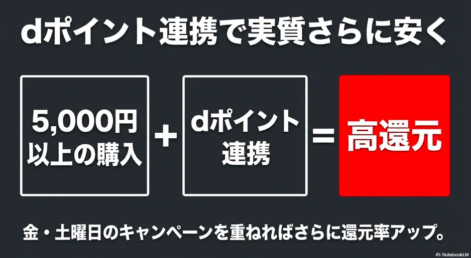 dポイント連携で実質さらに安く 5,000円以上の購入とdポイント連携で高還元。金・土曜日のキャンペーンを重ねればさらに還元率アップ