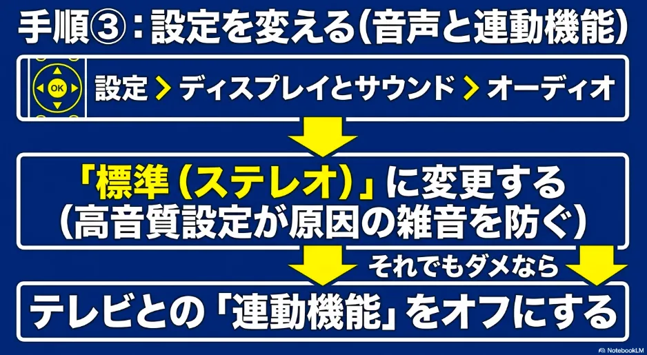 Fire TV Stickのオーディオ設定を標準(ステレオ)に変更する手順と、テレビとの連動機能をオフにする手順の解説