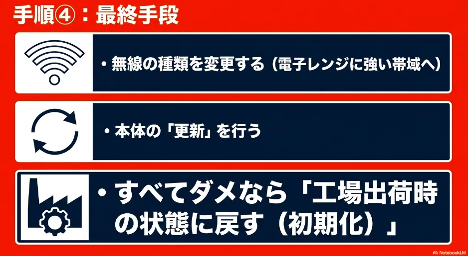 無線の種類を変更する、本体の更新を行う、工場出荷時の状態に戻す（初期化）といった最終手段の解説図