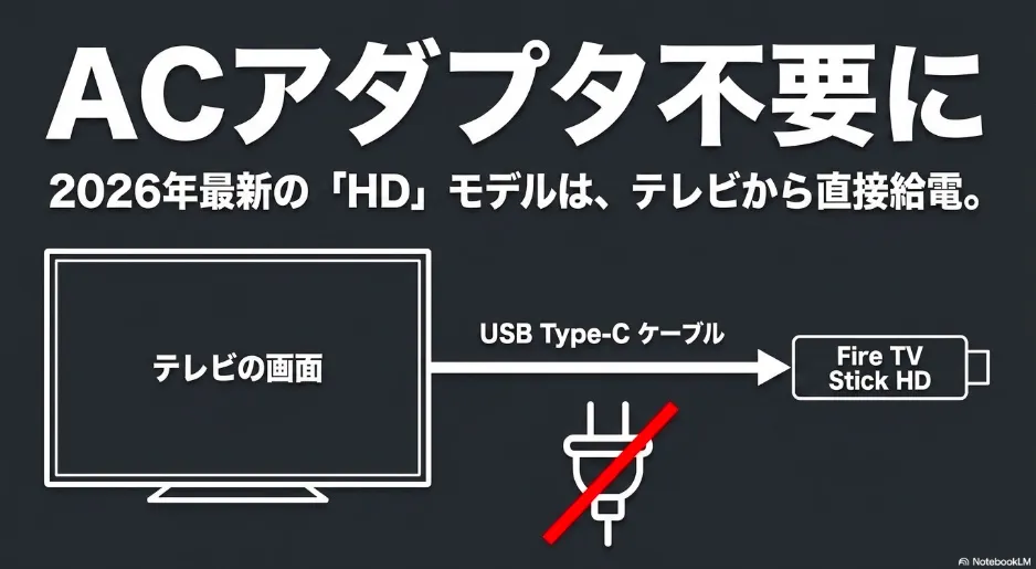 ACアダプタ不要に 2026年最新の「HD」モデルは、テレビから直接給電