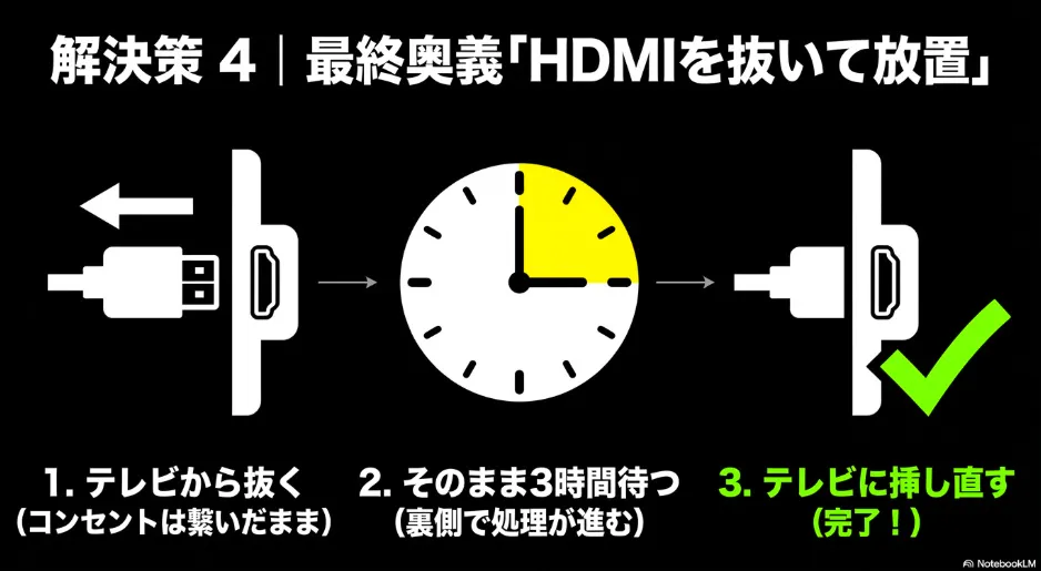 解決策4。最終奥義。テレビからHDMIを抜き、コンセントを繋いだまま3時間放置する