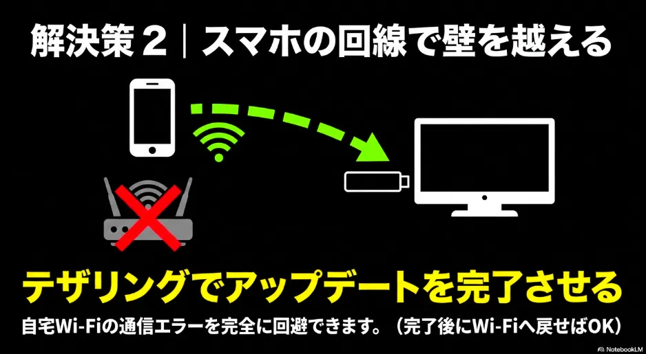解決策2。スマホの回線で壁を越える。テザリングでアップデートを完了させる