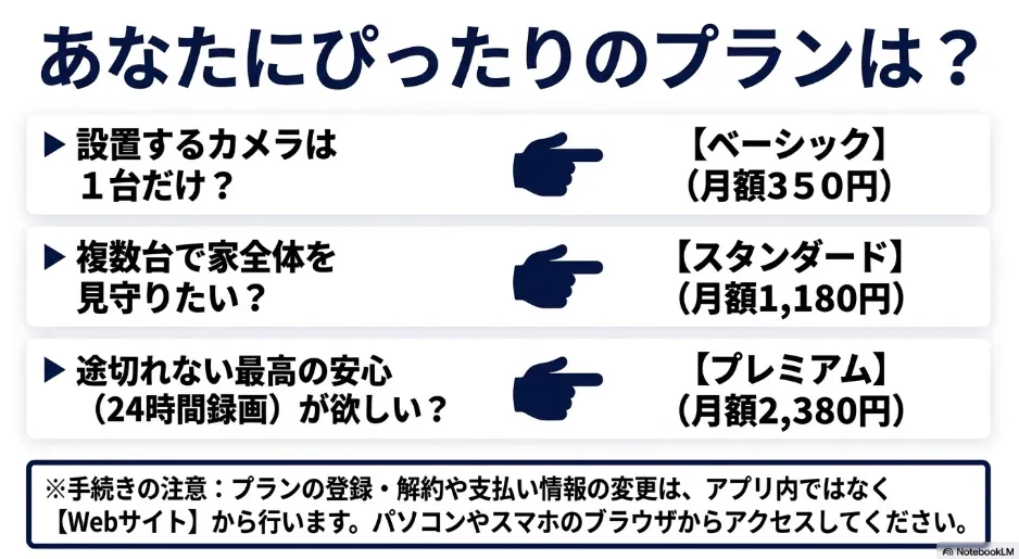 設置するカメラの台数や24時間録画の希望に応じて、ベーシック、スタンダード、プレミアムのどのプランが適しているかがわかるフローチャートと、手続きはWebサイトから行うという注意書きの画像