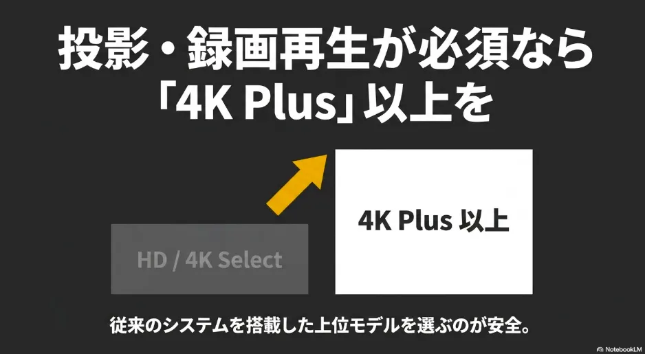 投影・録画再生が必須なら「4K Plus」以上を 従来のシステムを搭載した上位モデルを選ぶのが安全
