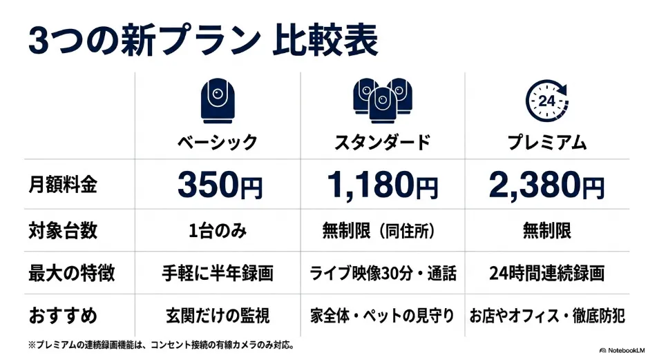 ベーシック、スタンダード、プレミアムの3つのRing Homeプランについて、月額料金、対象台数、最大の特徴、おすすめの用途をまとめた比較表
