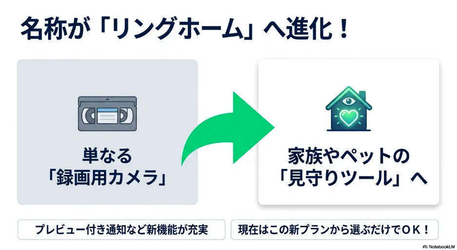 プロテクトプランが「Ring Home」へ進化し、単なる録画用カメラから見守りツールになり、プレビュー付き通知などの新機能が充実したことを示す画像