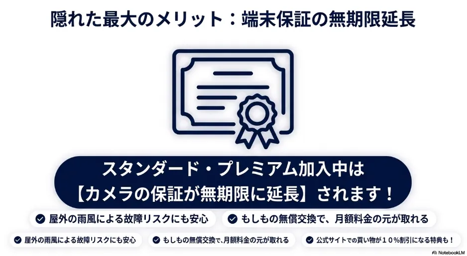 スタンダードおよびプレミアムプランに加入中はカメラの端末保証が無期限に延長され、無償交換や公式サイトでの買い物が10%割引になるメリットを解説した画像