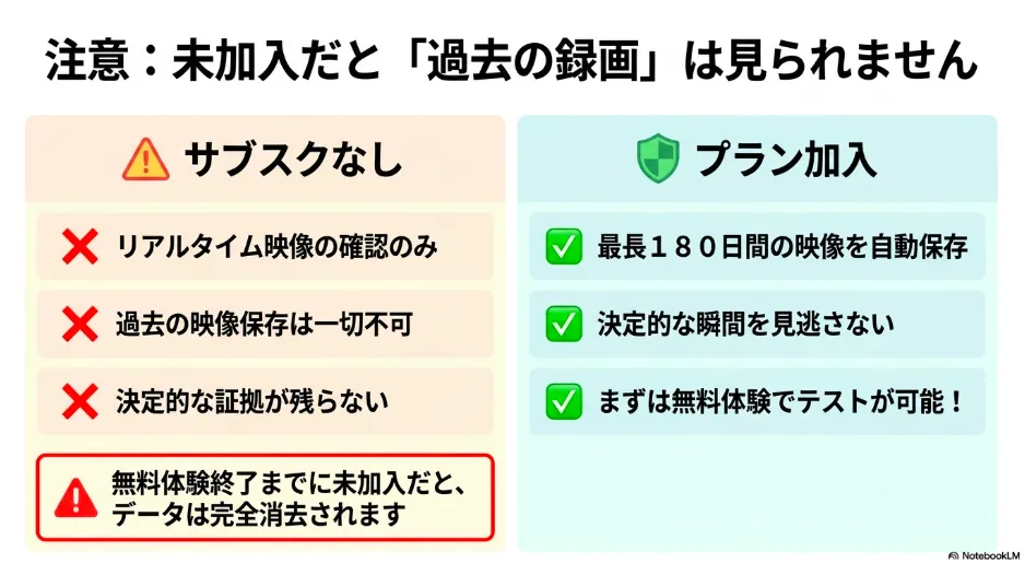 プラン未加入だと過去の録画は見られず、無料体験終了までに加入しないとデータが完全消去されるという注意点と、プラン加入のメリットを説明した画像