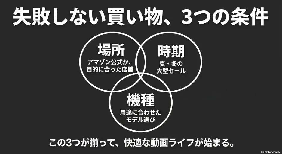 失敗しない買い物、3つの条件 場所（アマゾン公式か、目的に合った店舗）、時期（夏・冬の大型セール）、機種（用途に合わせたモデル選び）
