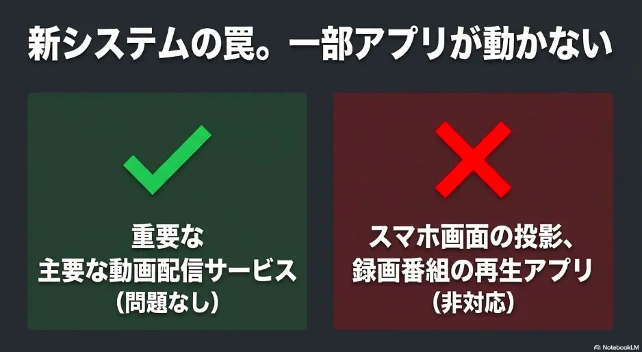 新システムの罠。一部アプリが動かない 主要な動画配信サービスは問題なし。スマホ画面の投影、録画番組の再生アプリは非対応