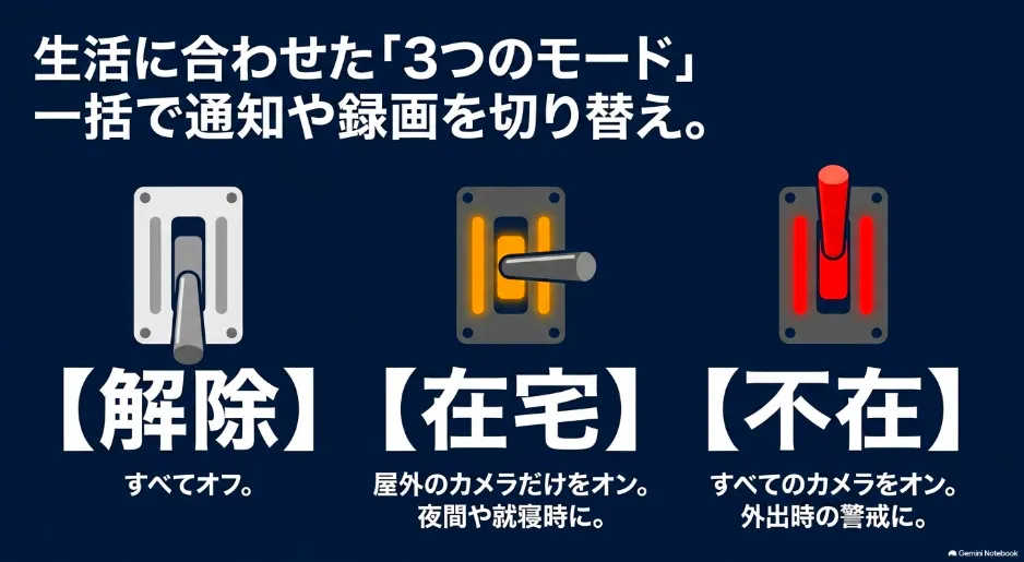 生活に合わせて切り替えられるAmazon Ringアプリの解除、在宅、不在モードを解説するスライド