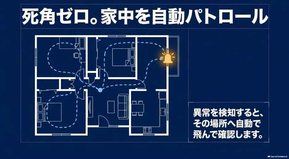 Amazon Ringドローンが家の間取りを自律飛行でパトロールし、異常を検知する仕組みの図
