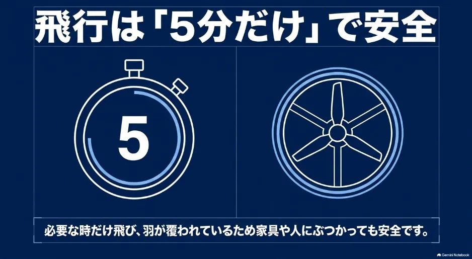 Amazon Ringドローンの飛行時間が5分間に設定されている理由と、羽が覆われた安全な構造を示す図