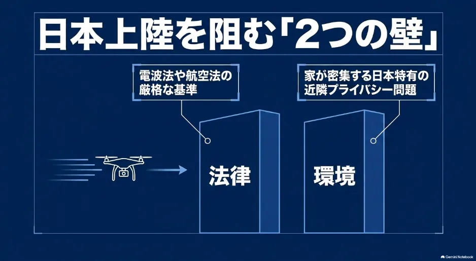 Amazon Ringドローンの日本上陸を阻む、電波法・航空法などの法律と住宅密集環境の2つの壁を示す図