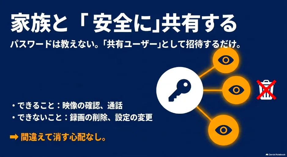 パスワードを教えずに家族と安全にAmazon Ringを共有できる機能を紹介するスライド