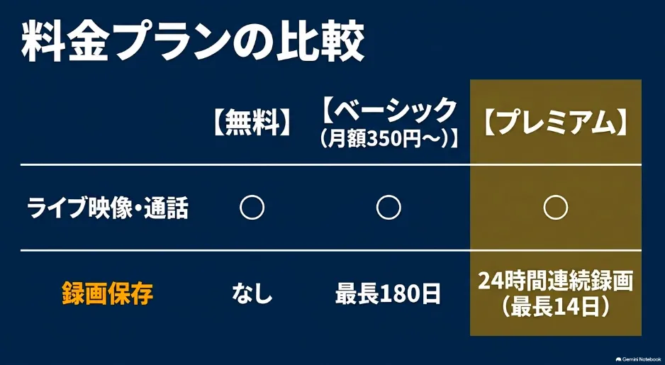 Amazon Ring Homeプラン（無料、ベーシック、プレミアム）の料金と機能の比較表スライド