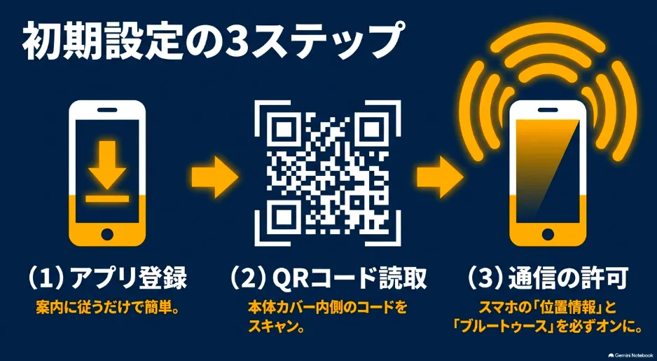 Amazon Ringアプリの初期設定であるアプリ登録、QRコード読み取り、通信の許可の手順を示すスライド