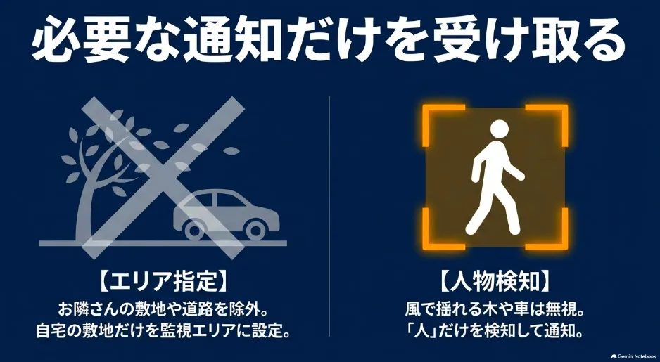 Amazon Ringの不要な通知を減らすエリア指定機能と人物検知機能を紹介するスライド