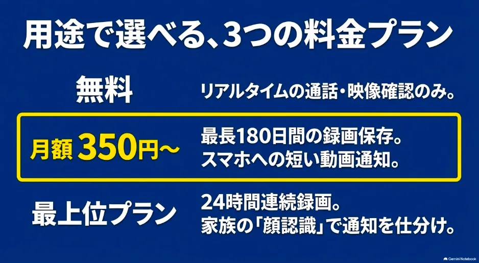 Amazon Ringの無料プランと、月額350円からの有料サブスクリプションプランの比較