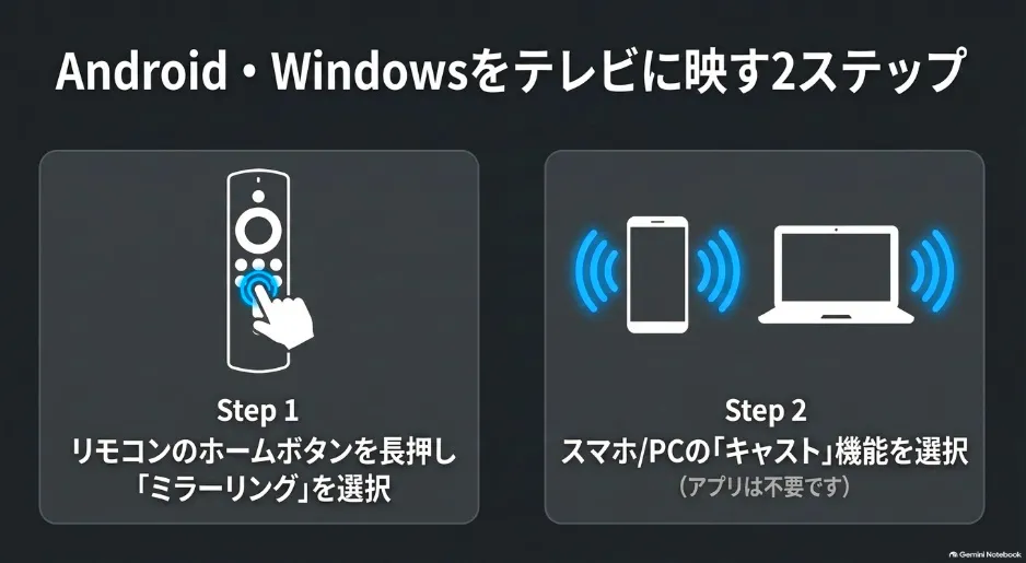 リモコンのホームボタンを長押しし、キャスト機能を選択する2ステップ