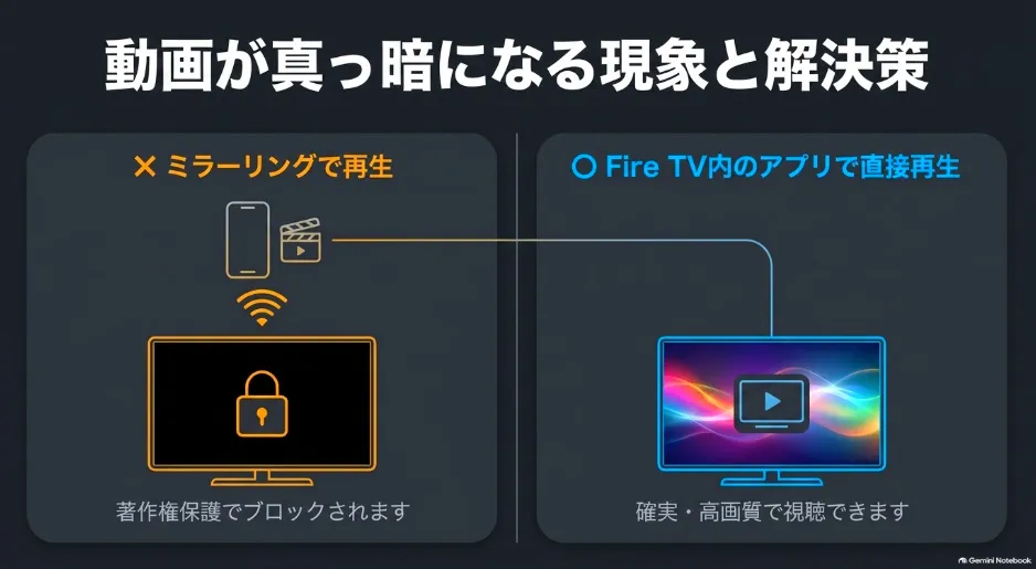 ミラーリングではなくFire TV内のアプリで直接再生するという解決策