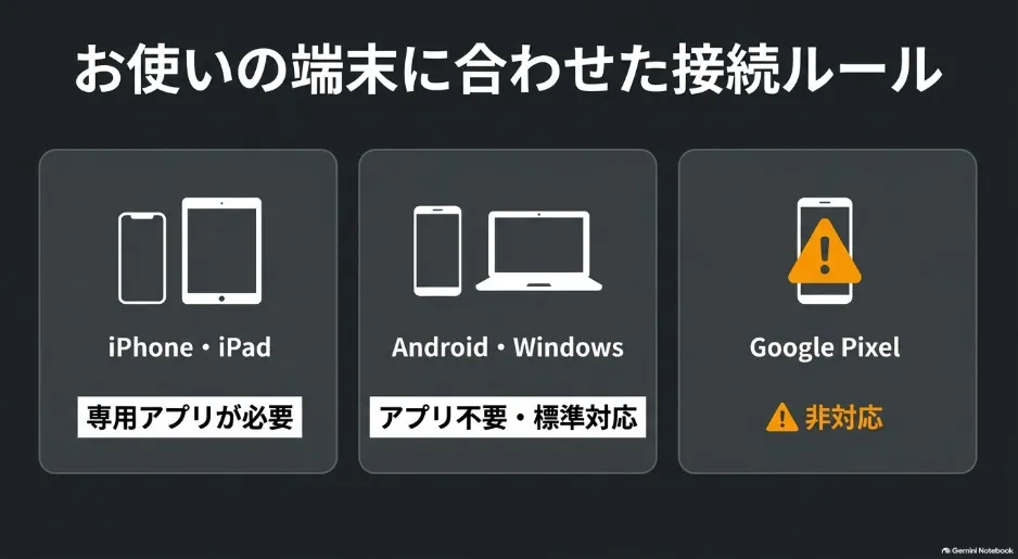 iPhone、Android、Google Pixelなど端末別の接続ルールの比較