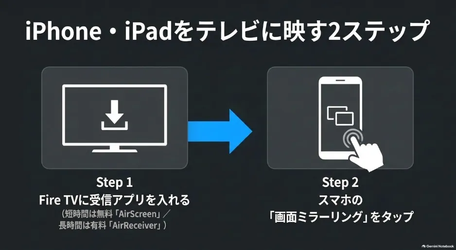 Fire TVに受信アプリを入れ、スマホの画面ミラーリングをタップする2ステップ