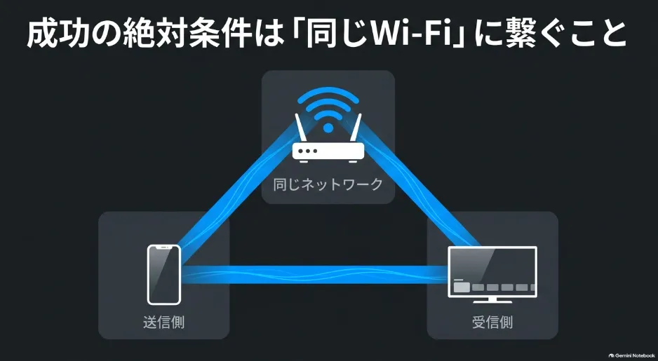 送信側と受信側を同じネットワークに接続する図解