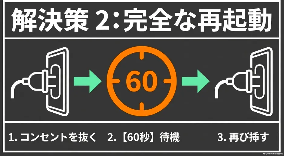 コンセントを抜いて60秒待機し、再び挿し直して本体を完全に再起動する手順