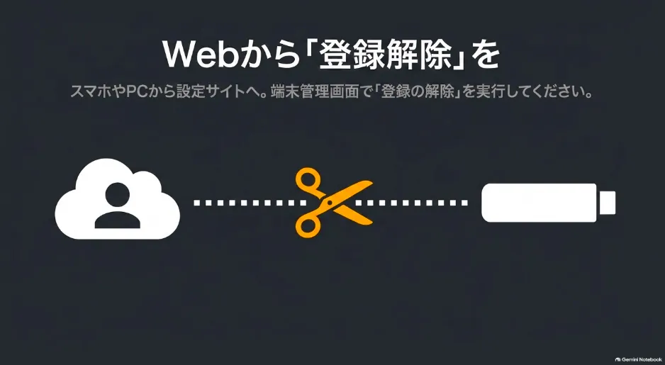スマホやPCから設定サイトの端末管理画面を開き、登録の解除を実行する