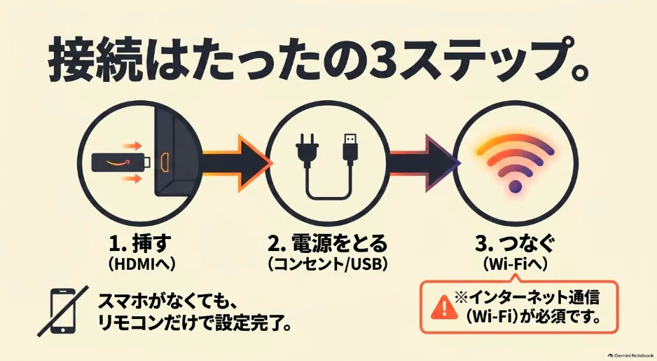テレビに挿してWi-Fiに繋ぐだけの3ステップの接続手順