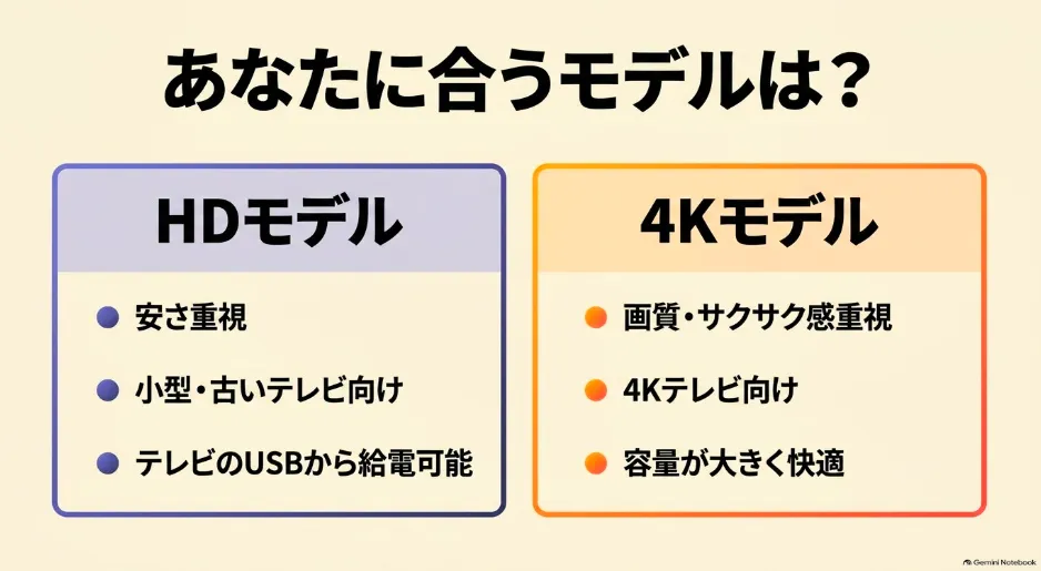 Fire TV StickのHDモデルと4Kモデルそれぞれの特徴と選び方