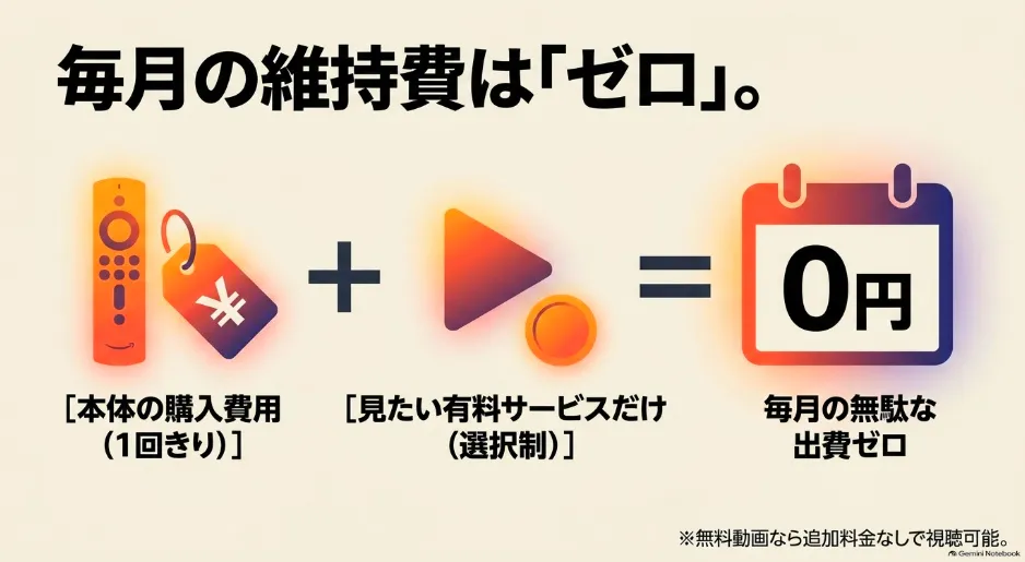 本体購入のみで毎月の維持費が0円であることを示す図解