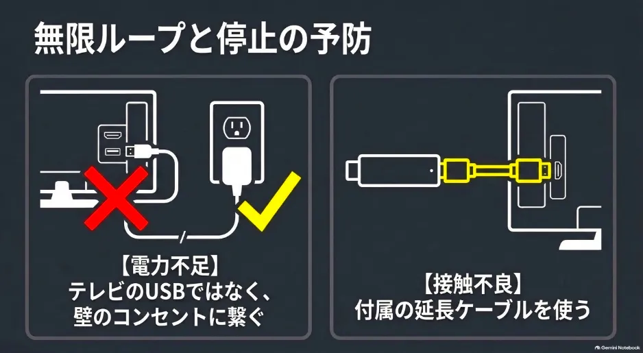テレビのUSBではなく壁のコンセントから給電し、延長ケーブルで接触不良を防ぐ方法