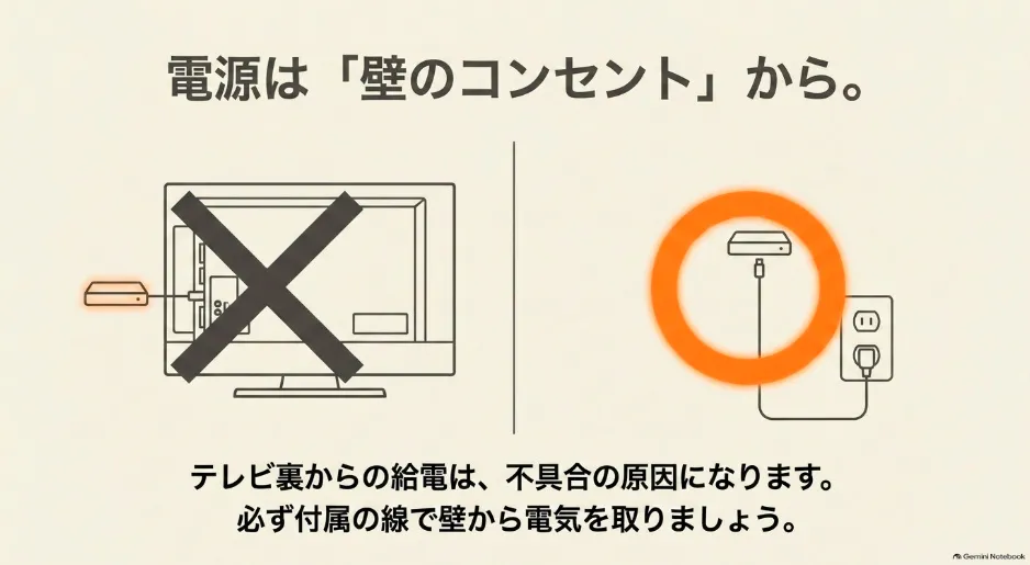 テレビ裏のUSBからの給電は不可、壁のコンセントからの給電が正しいことを示す図解