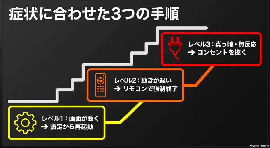 画面のフリーズ症状に合わせたFire TV Stickの3つの再起動手順の概要