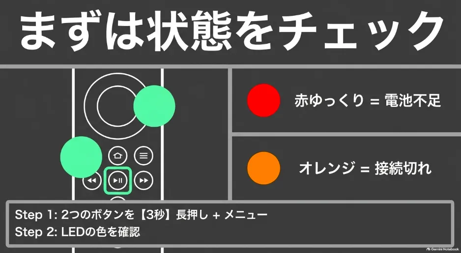 リモコンのボタンを3秒長押ししてLEDの色を確認し、赤色なら電池不足、オレンジ色なら接続切れを判別する方法