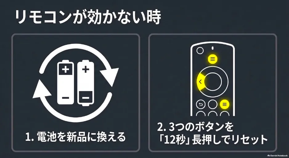 電池交換後、3つのボタンを12秒長押ししてFire TV Stickリモコンをリセットする手順