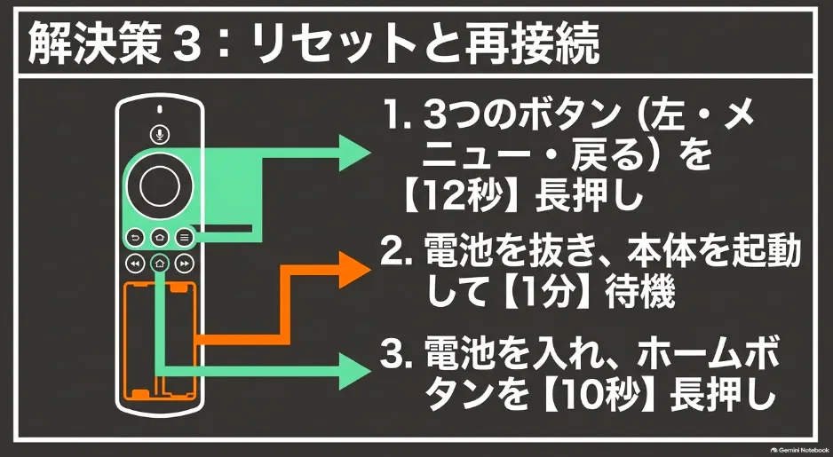 3つのボタンを12秒長押ししてリセットし、電池を入れ直して再ペアリングを行う手順