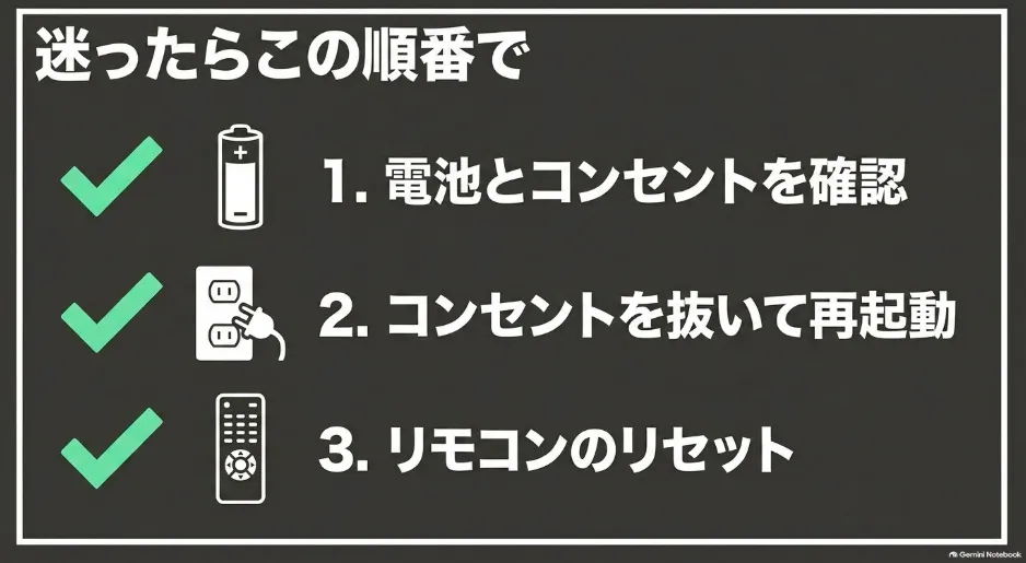 トラブル時に迷ったら、電池とコンセントの確認、再起動、リモコンのリセットの順番で試す
