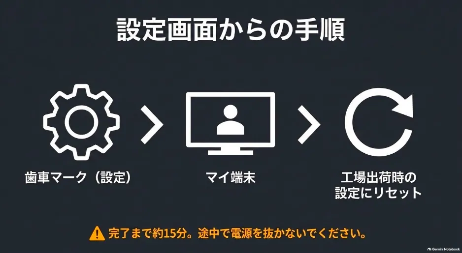 設定画面の歯車マークからマイ端末を開き、工場出荷時の設定にリセットする手順