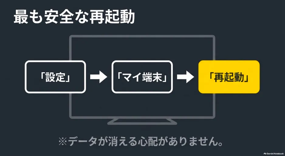 Fire TV Stickの設定メニューから「マイFire TV」を選び安全に再起動する手順