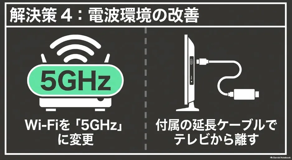 Wi-Fiを5GHzに変更し、付属の延長ケーブルを使用してテレビから離すことで電波環境を改善する対策