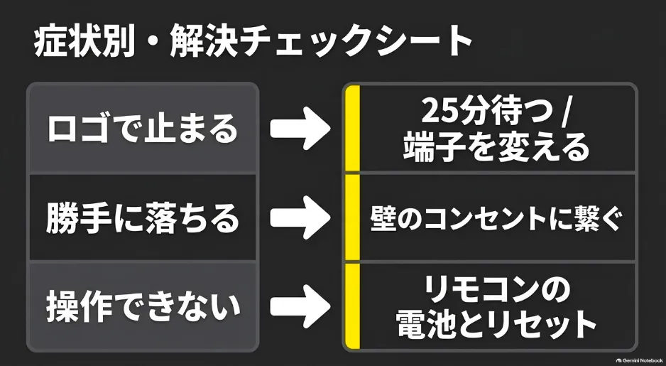 Fire TV Stickの症状別（ロゴフリーズ、勝手に落ちる、操作不可）解決法がわかるチェックシート